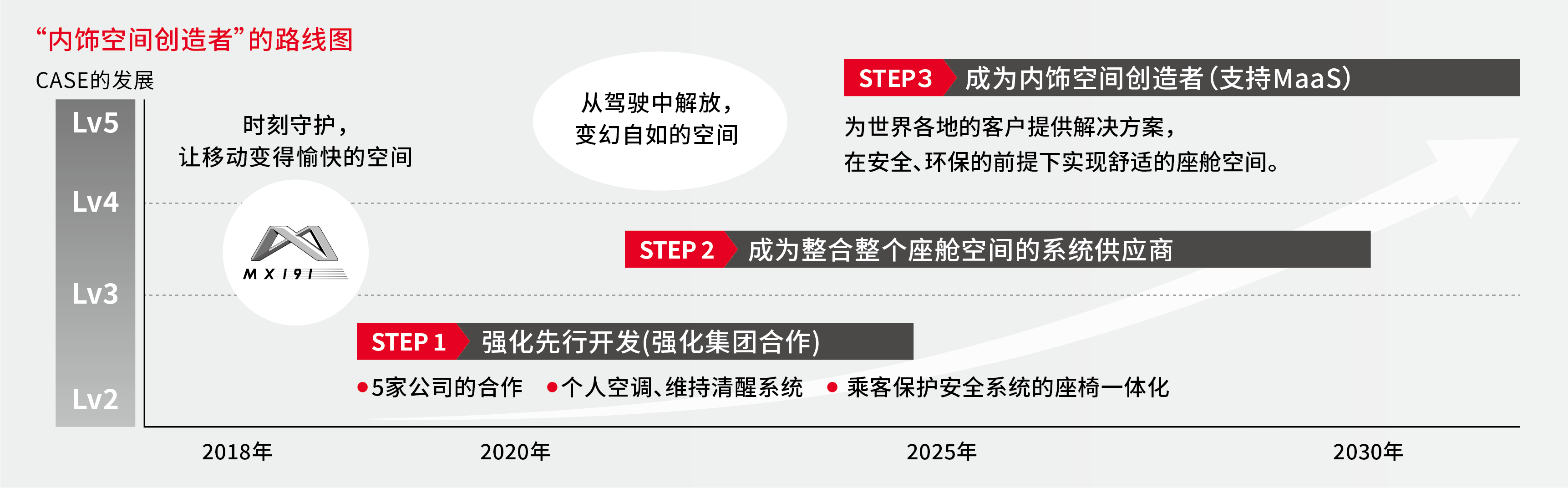 “内饰空间创造者”的路线图