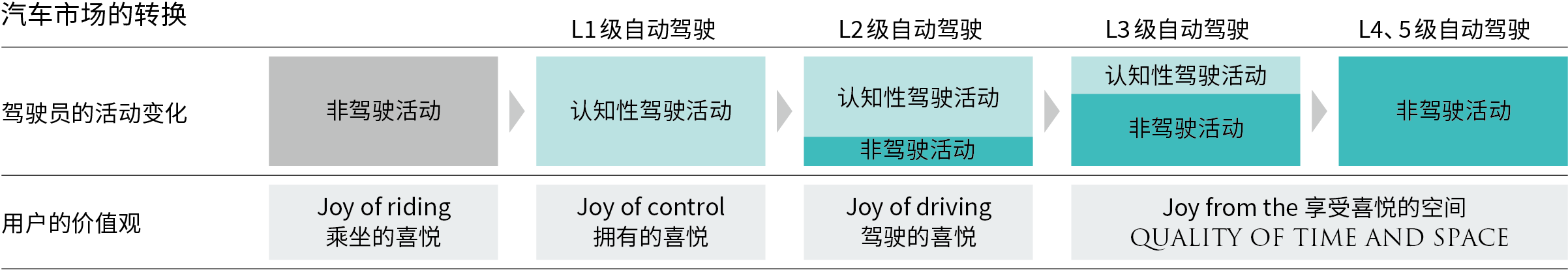 汽车市场的转换