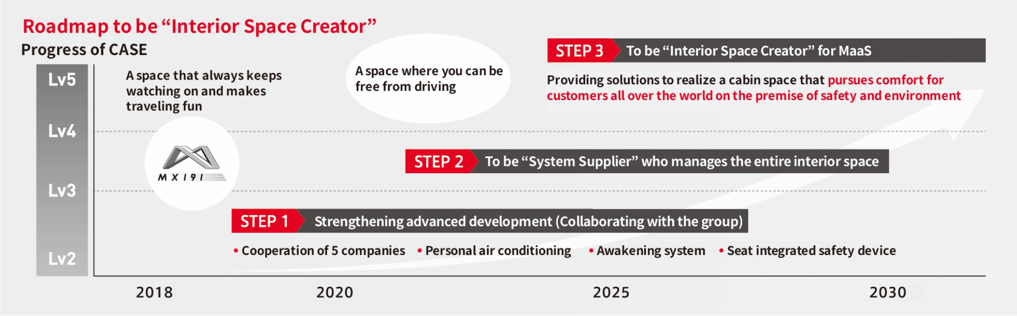 Transformation of  the automotive market