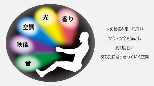 人の状態を常に見守り安心・安全を満たし変幻自在にあなたに寄り添っていく空間